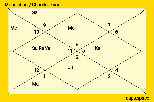 Otmara Marrero chandra kundli or moon chart